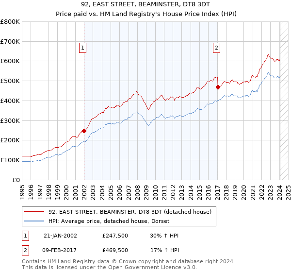 92, EAST STREET, BEAMINSTER, DT8 3DT: Price paid vs HM Land Registry's House Price Index