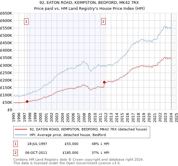 92, EATON ROAD, KEMPSTON, BEDFORD, MK42 7RX: Price paid vs HM Land Registry's House Price Index