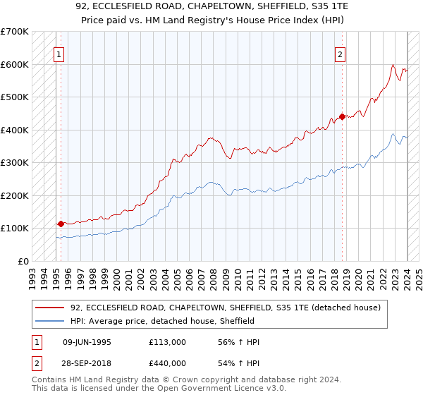 92, ECCLESFIELD ROAD, CHAPELTOWN, SHEFFIELD, S35 1TE: Price paid vs HM Land Registry's House Price Index