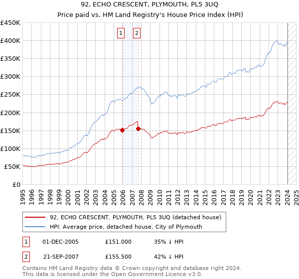 92, ECHO CRESCENT, PLYMOUTH, PL5 3UQ: Price paid vs HM Land Registry's House Price Index