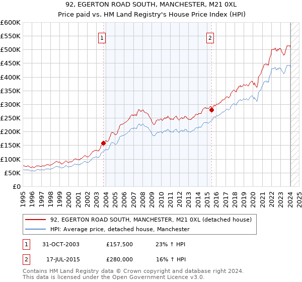 92, EGERTON ROAD SOUTH, MANCHESTER, M21 0XL: Price paid vs HM Land Registry's House Price Index