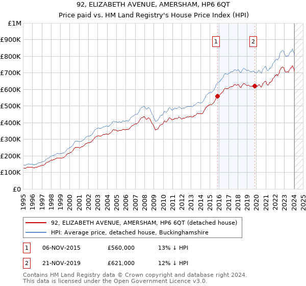 92, ELIZABETH AVENUE, AMERSHAM, HP6 6QT: Price paid vs HM Land Registry's House Price Index