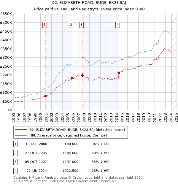 92, ELIZABETH ROAD, BUDE, EX23 8AJ: Price paid vs HM Land Registry's House Price Index