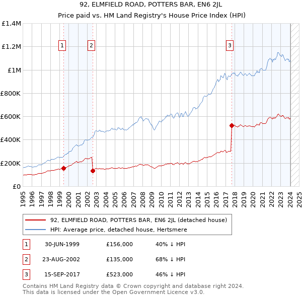 92, ELMFIELD ROAD, POTTERS BAR, EN6 2JL: Price paid vs HM Land Registry's House Price Index