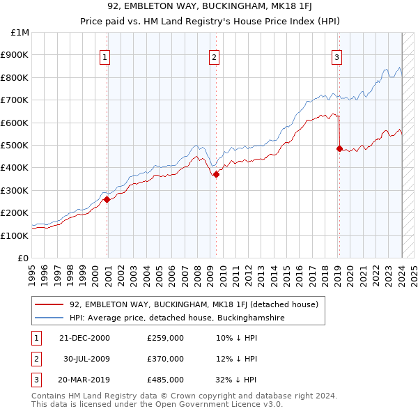 92, EMBLETON WAY, BUCKINGHAM, MK18 1FJ: Price paid vs HM Land Registry's House Price Index