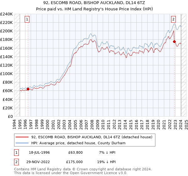 92, ESCOMB ROAD, BISHOP AUCKLAND, DL14 6TZ: Price paid vs HM Land Registry's House Price Index