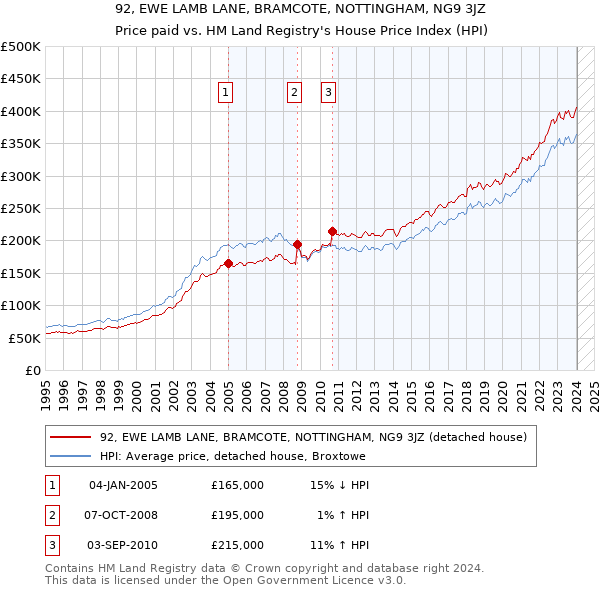 92, EWE LAMB LANE, BRAMCOTE, NOTTINGHAM, NG9 3JZ: Price paid vs HM Land Registry's House Price Index