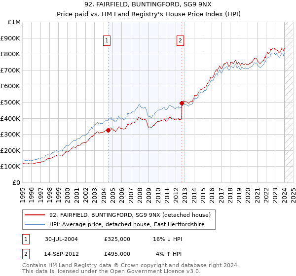 92, FAIRFIELD, BUNTINGFORD, SG9 9NX: Price paid vs HM Land Registry's House Price Index