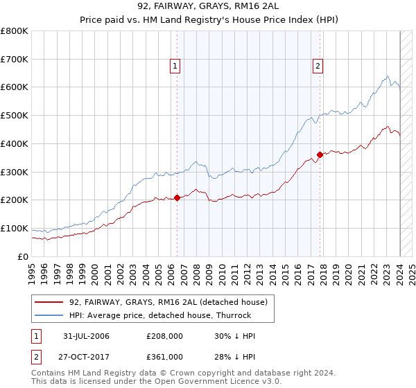 92, FAIRWAY, GRAYS, RM16 2AL: Price paid vs HM Land Registry's House Price Index
