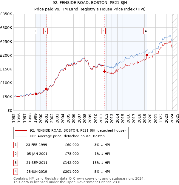 92, FENSIDE ROAD, BOSTON, PE21 8JH: Price paid vs HM Land Registry's House Price Index