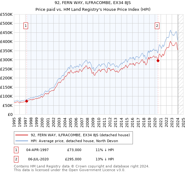 92, FERN WAY, ILFRACOMBE, EX34 8JS: Price paid vs HM Land Registry's House Price Index