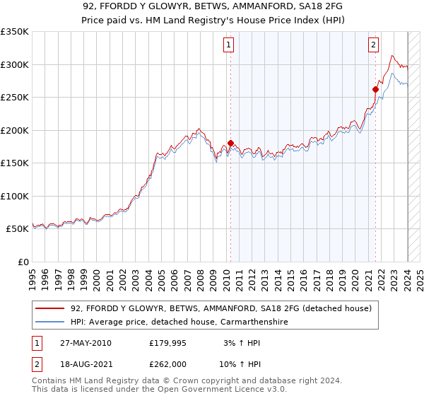 92, FFORDD Y GLOWYR, BETWS, AMMANFORD, SA18 2FG: Price paid vs HM Land Registry's House Price Index