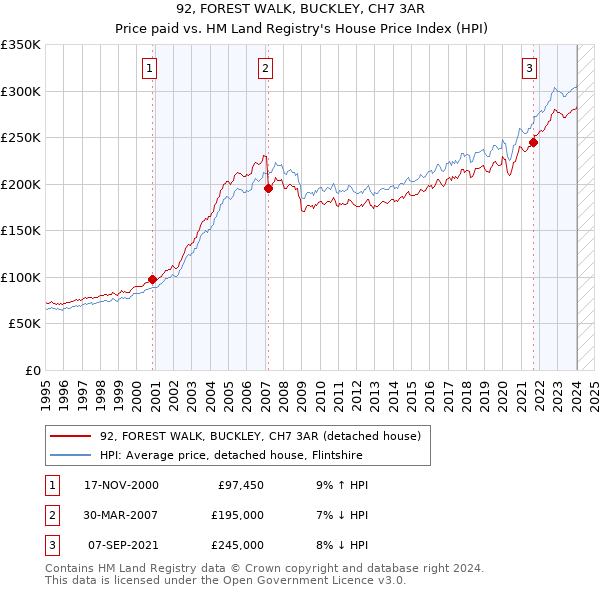 92, FOREST WALK, BUCKLEY, CH7 3AR: Price paid vs HM Land Registry's House Price Index