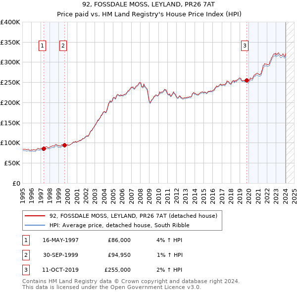 92, FOSSDALE MOSS, LEYLAND, PR26 7AT: Price paid vs HM Land Registry's House Price Index