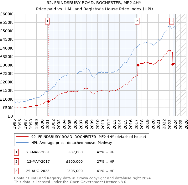 92, FRINDSBURY ROAD, ROCHESTER, ME2 4HY: Price paid vs HM Land Registry's House Price Index