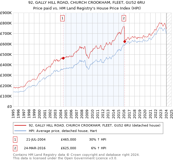 92, GALLY HILL ROAD, CHURCH CROOKHAM, FLEET, GU52 6RU: Price paid vs HM Land Registry's House Price Index