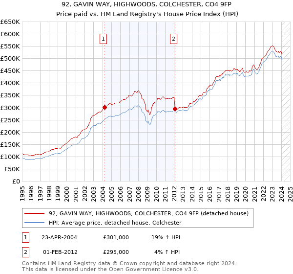 92, GAVIN WAY, HIGHWOODS, COLCHESTER, CO4 9FP: Price paid vs HM Land Registry's House Price Index