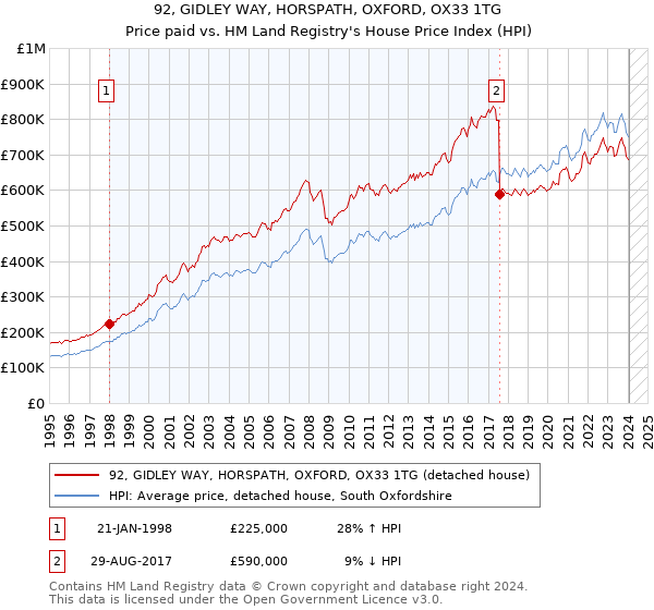 92, GIDLEY WAY, HORSPATH, OXFORD, OX33 1TG: Price paid vs HM Land Registry's House Price Index