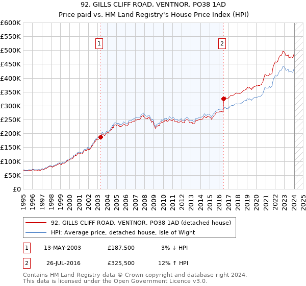 92, GILLS CLIFF ROAD, VENTNOR, PO38 1AD: Price paid vs HM Land Registry's House Price Index