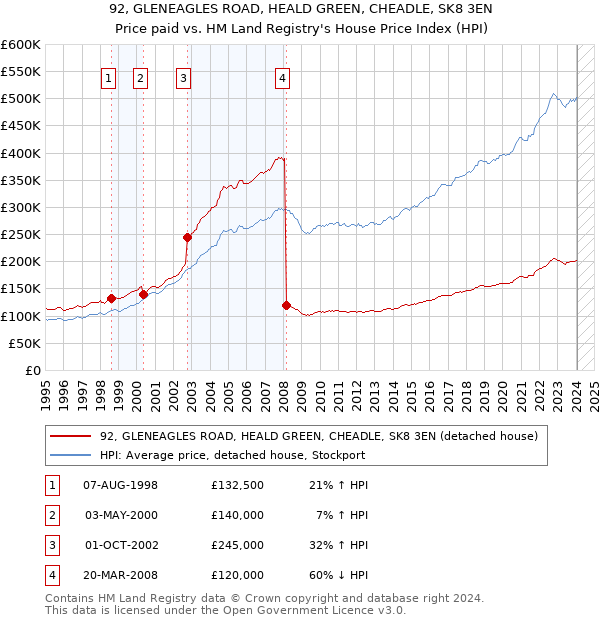 92, GLENEAGLES ROAD, HEALD GREEN, CHEADLE, SK8 3EN: Price paid vs HM Land Registry's House Price Index