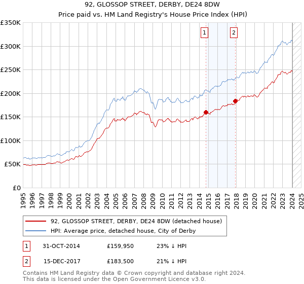 92, GLOSSOP STREET, DERBY, DE24 8DW: Price paid vs HM Land Registry's House Price Index