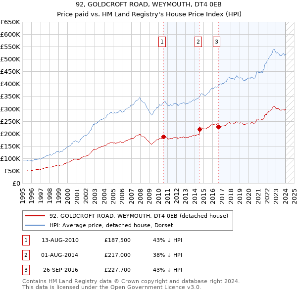 92, GOLDCROFT ROAD, WEYMOUTH, DT4 0EB: Price paid vs HM Land Registry's House Price Index