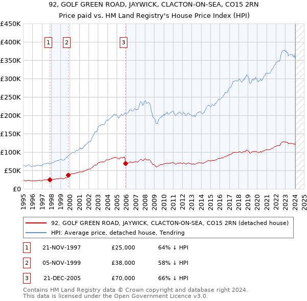 92, GOLF GREEN ROAD, JAYWICK, CLACTON-ON-SEA, CO15 2RN: Price paid vs HM Land Registry's House Price Index
