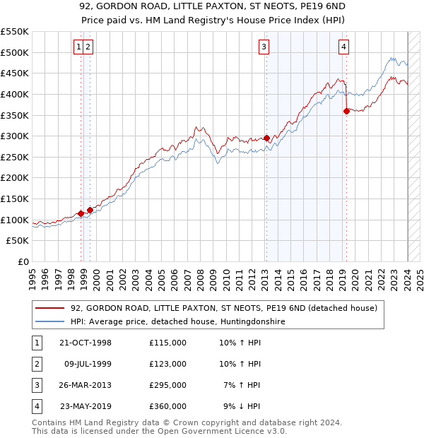 92, GORDON ROAD, LITTLE PAXTON, ST NEOTS, PE19 6ND: Price paid vs HM Land Registry's House Price Index