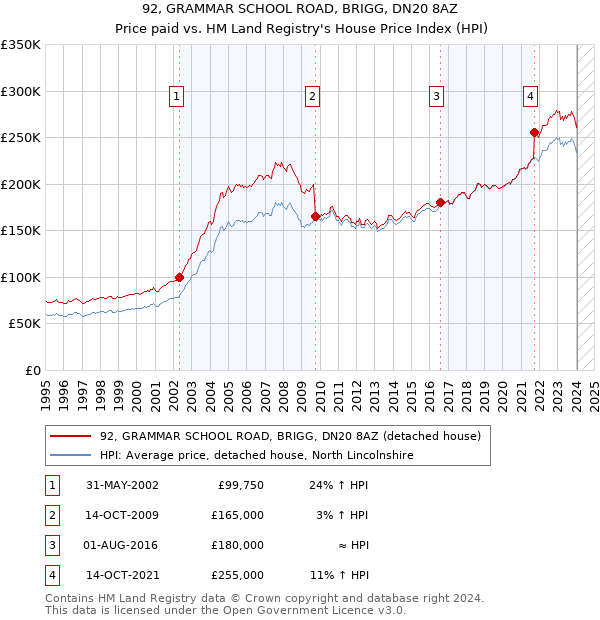92, GRAMMAR SCHOOL ROAD, BRIGG, DN20 8AZ: Price paid vs HM Land Registry's House Price Index