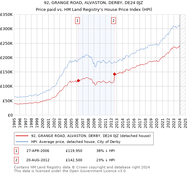 92, GRANGE ROAD, ALVASTON, DERBY, DE24 0JZ: Price paid vs HM Land Registry's House Price Index
