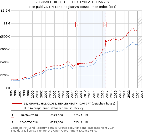 92, GRAVEL HILL CLOSE, BEXLEYHEATH, DA6 7PY: Price paid vs HM Land Registry's House Price Index