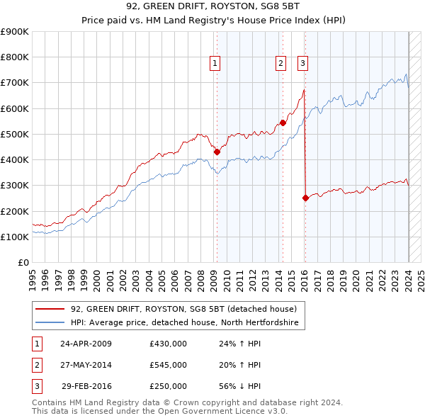 92, GREEN DRIFT, ROYSTON, SG8 5BT: Price paid vs HM Land Registry's House Price Index