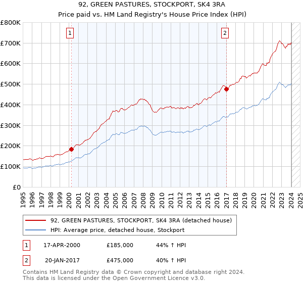 92, GREEN PASTURES, STOCKPORT, SK4 3RA: Price paid vs HM Land Registry's House Price Index
