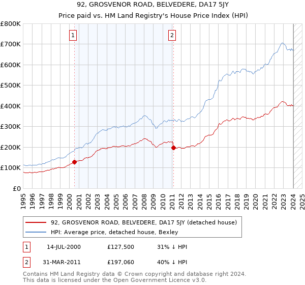 92, GROSVENOR ROAD, BELVEDERE, DA17 5JY: Price paid vs HM Land Registry's House Price Index