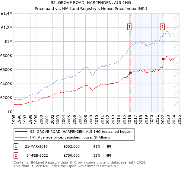 92, GROVE ROAD, HARPENDEN, AL5 1HG: Price paid vs HM Land Registry's House Price Index