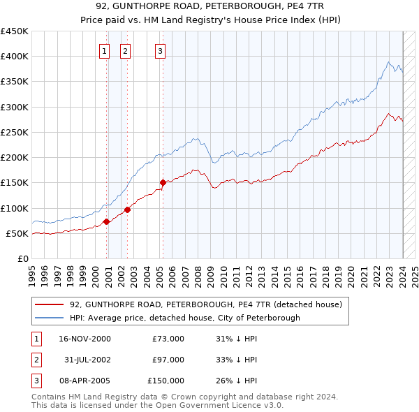 92, GUNTHORPE ROAD, PETERBOROUGH, PE4 7TR: Price paid vs HM Land Registry's House Price Index