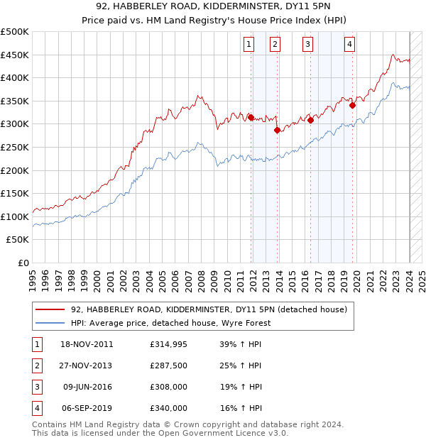 92, HABBERLEY ROAD, KIDDERMINSTER, DY11 5PN: Price paid vs HM Land Registry's House Price Index