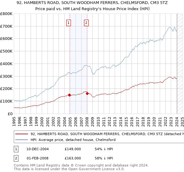 92, HAMBERTS ROAD, SOUTH WOODHAM FERRERS, CHELMSFORD, CM3 5TZ: Price paid vs HM Land Registry's House Price Index