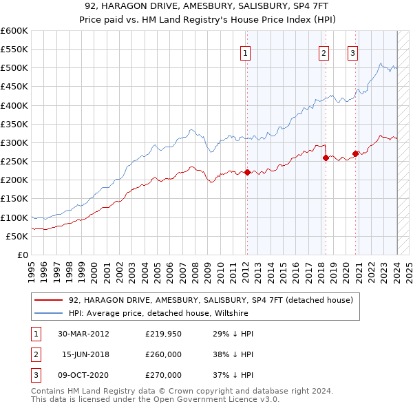 92, HARAGON DRIVE, AMESBURY, SALISBURY, SP4 7FT: Price paid vs HM Land Registry's House Price Index