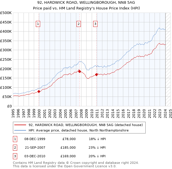 92, HARDWICK ROAD, WELLINGBOROUGH, NN8 5AG: Price paid vs HM Land Registry's House Price Index