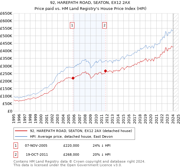 92, HAREPATH ROAD, SEATON, EX12 2AX: Price paid vs HM Land Registry's House Price Index