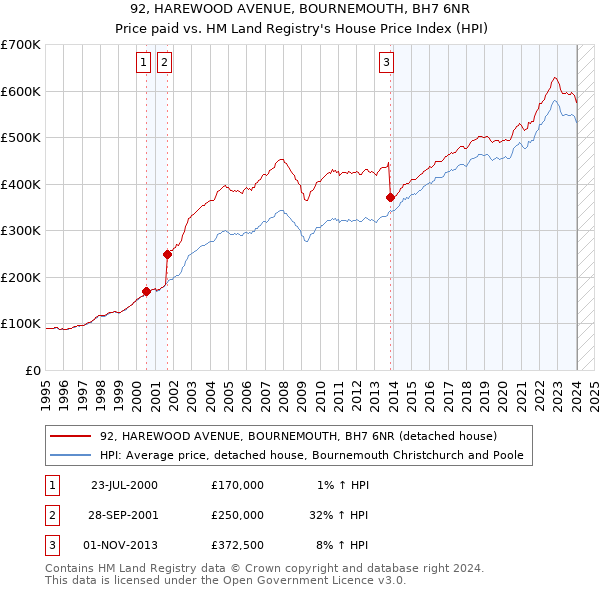 92, HAREWOOD AVENUE, BOURNEMOUTH, BH7 6NR: Price paid vs HM Land Registry's House Price Index