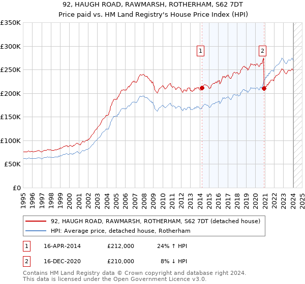 92, HAUGH ROAD, RAWMARSH, ROTHERHAM, S62 7DT: Price paid vs HM Land Registry's House Price Index