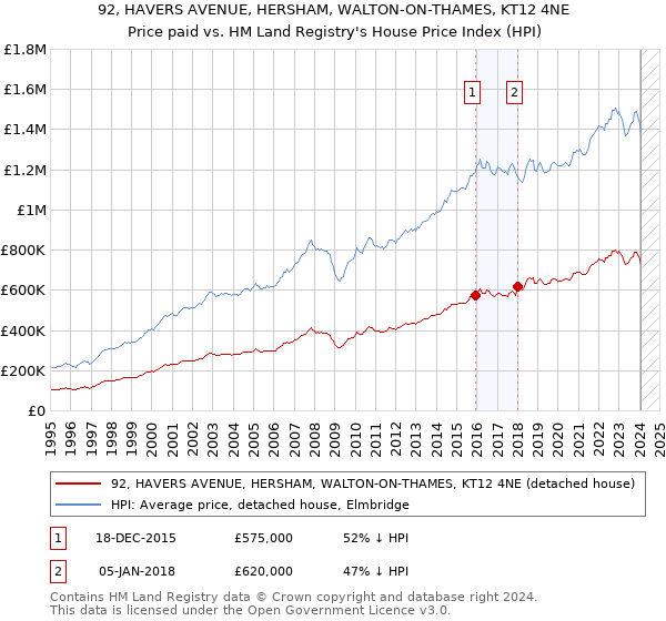 92, HAVERS AVENUE, HERSHAM, WALTON-ON-THAMES, KT12 4NE: Price paid vs HM Land Registry's House Price Index