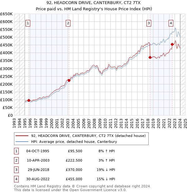 92, HEADCORN DRIVE, CANTERBURY, CT2 7TX: Price paid vs HM Land Registry's House Price Index