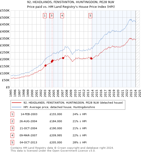 92, HEADLANDS, FENSTANTON, HUNTINGDON, PE28 9LW: Price paid vs HM Land Registry's House Price Index