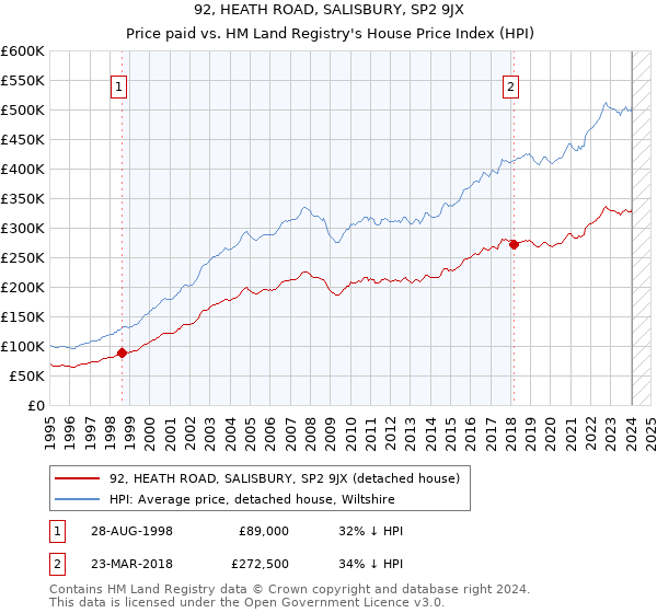 92, HEATH ROAD, SALISBURY, SP2 9JX: Price paid vs HM Land Registry's House Price Index
