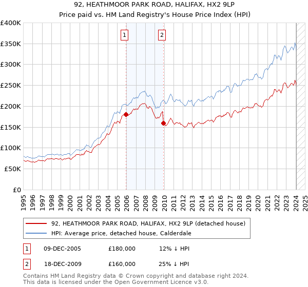 92, HEATHMOOR PARK ROAD, HALIFAX, HX2 9LP: Price paid vs HM Land Registry's House Price Index