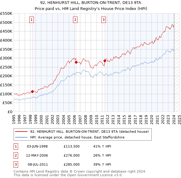 92, HENHURST HILL, BURTON-ON-TRENT, DE13 9TA: Price paid vs HM Land Registry's House Price Index