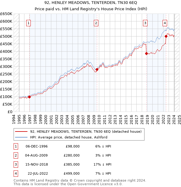 92, HENLEY MEADOWS, TENTERDEN, TN30 6EQ: Price paid vs HM Land Registry's House Price Index
